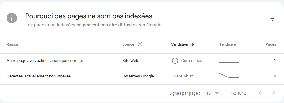 Section Pages de la Google Search Console : le tableau « Pourquoi des pages ne sont pas indexées » liste les motifs « Autre page avec balise canonique correcte » et « Détectée, actuellement non indexée », avec le nombre de pages concernées pour chacun
